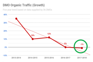 Graph showing 5-year tend of organic traffic for Destination Management Organisations